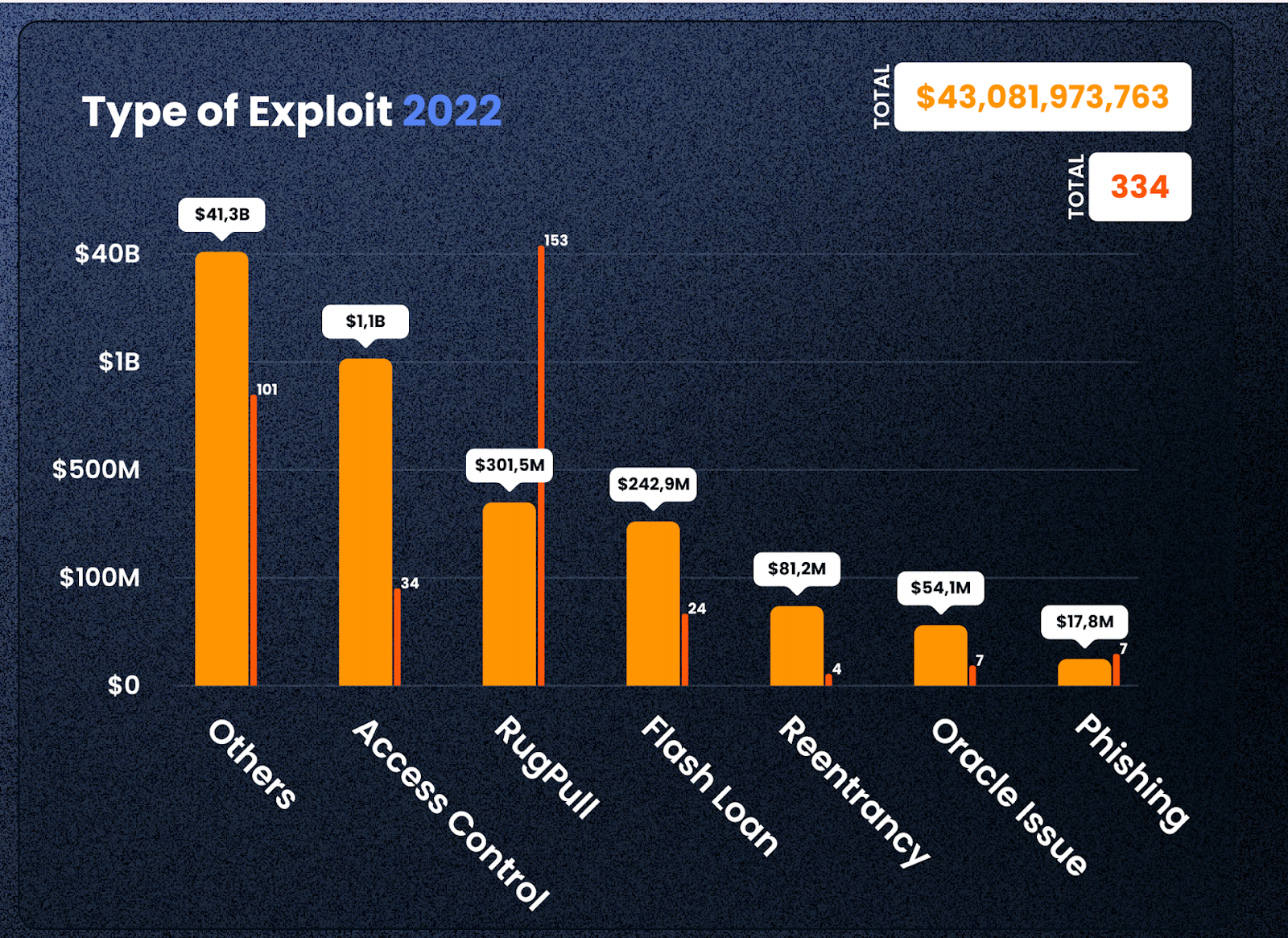 Source: [https://defiyield.app/rekt-database](https://defiyield.app/rekt-database)