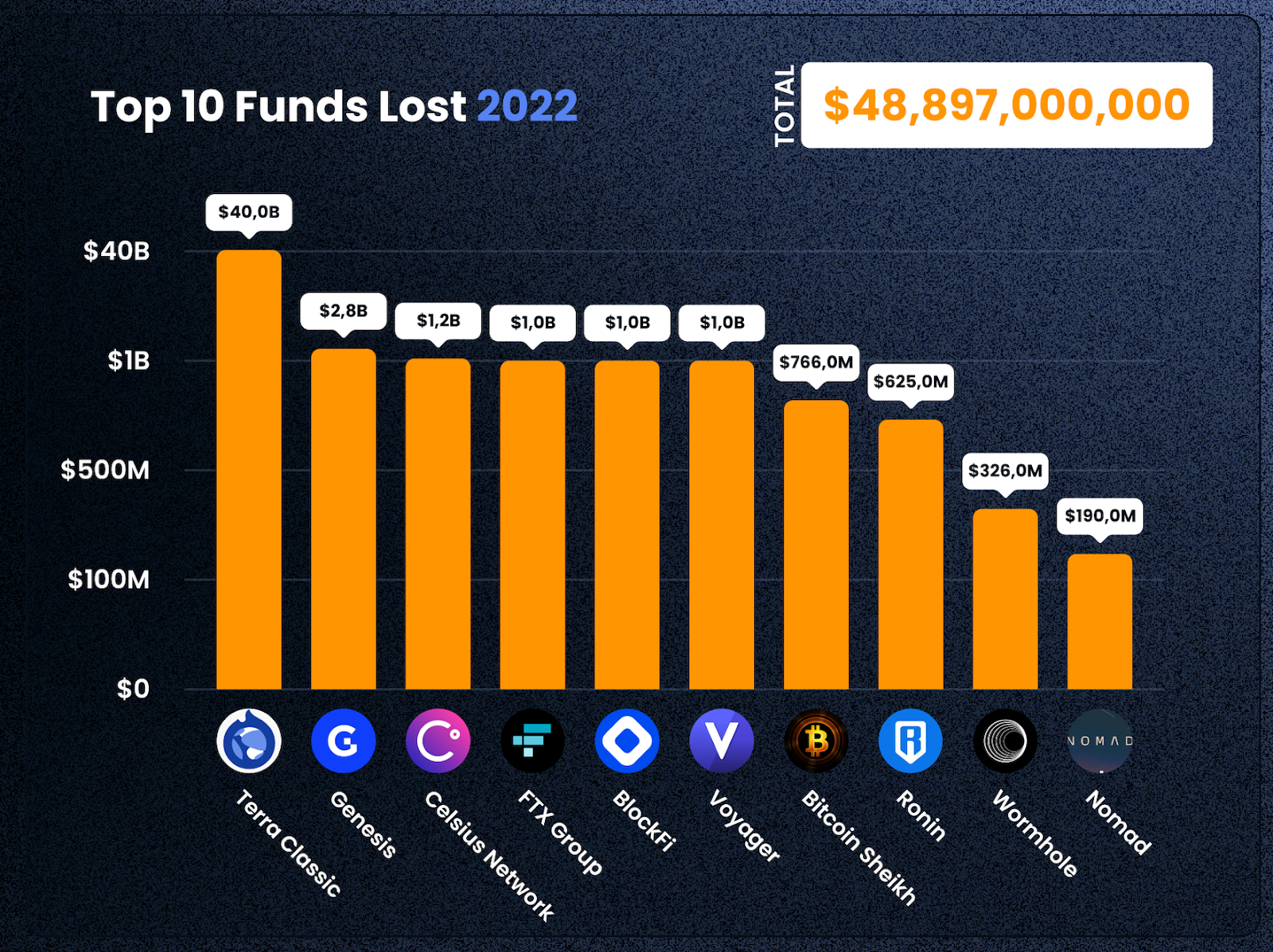 Source: [https://defiyield.app/rekt-database](https://defiyield.app/rekt-database)