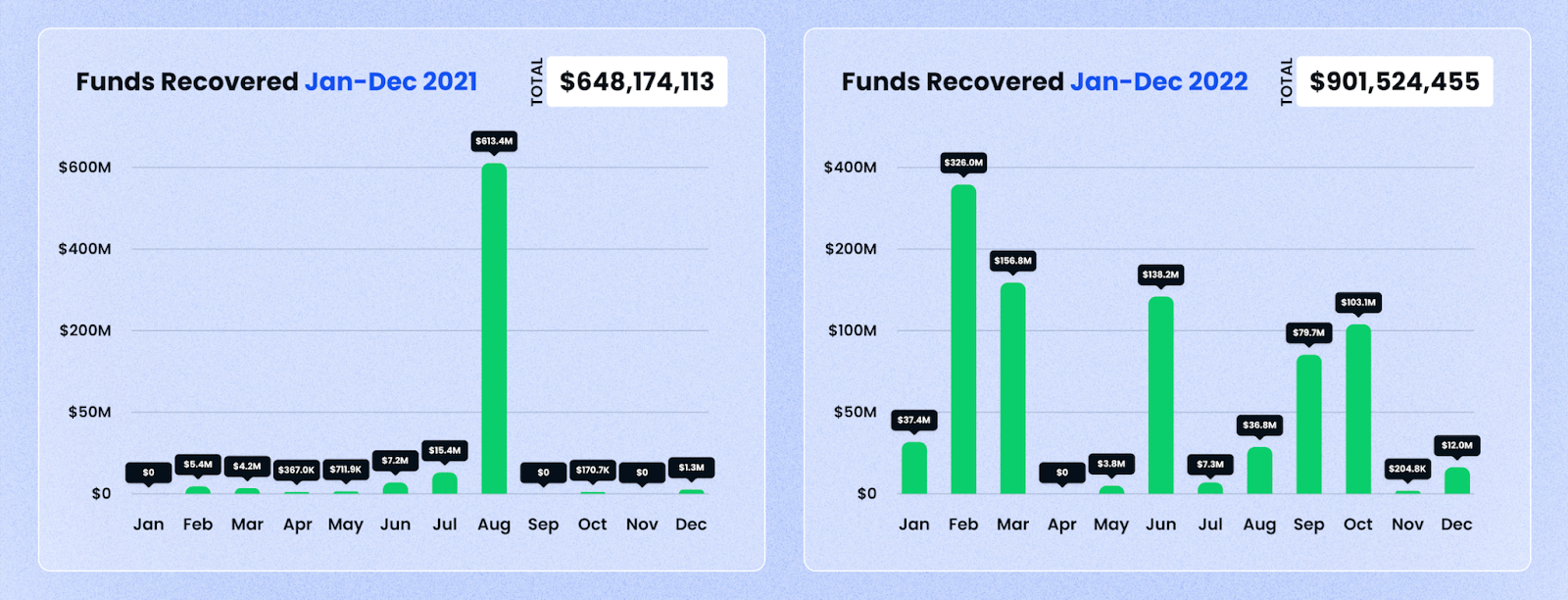 Source: [https://defiyield.app/rekt-database](https://defiyield.app/rekt-database)