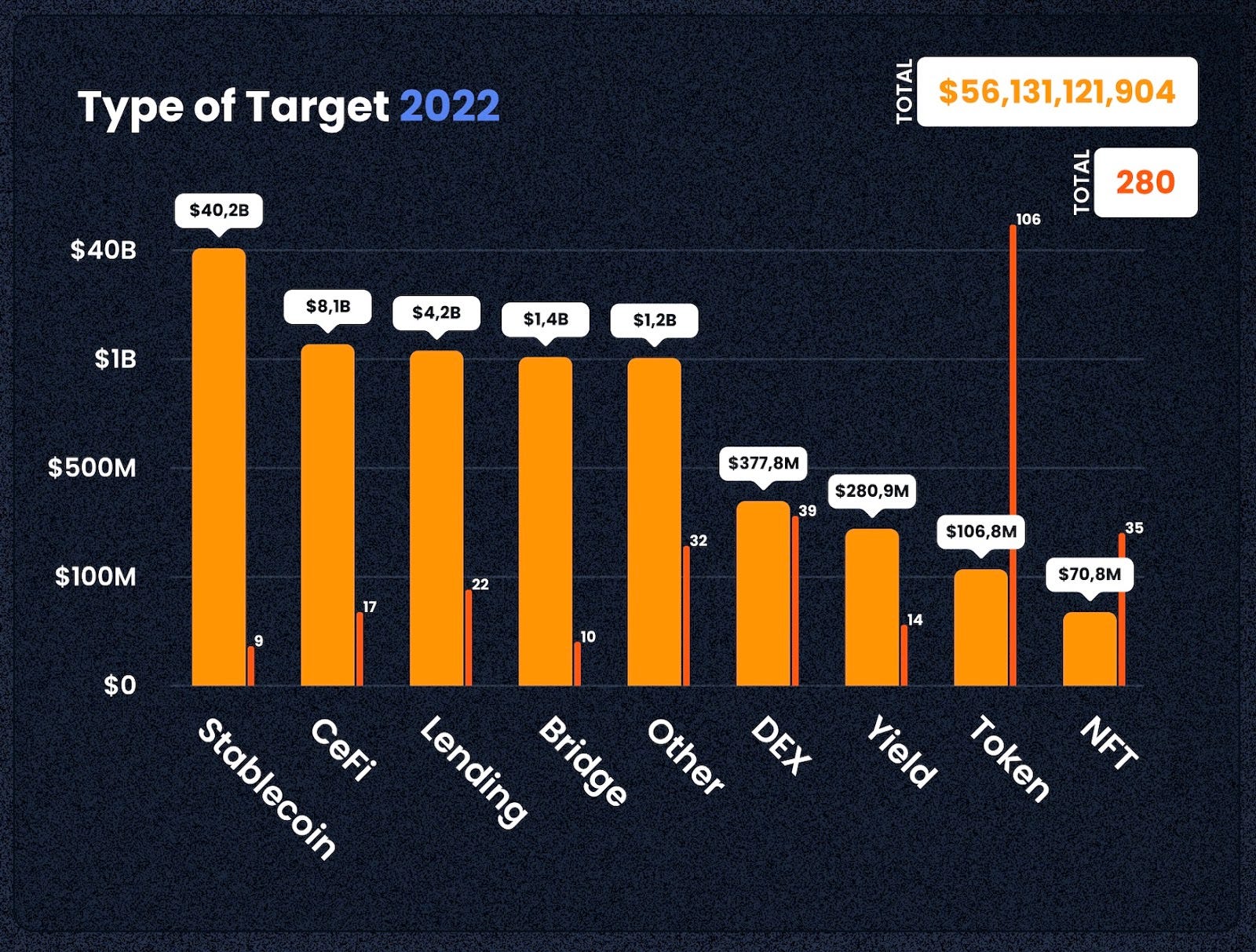 Source: [https://defiyield.app/rekt-database](https://defiyield.app/rekt-database)