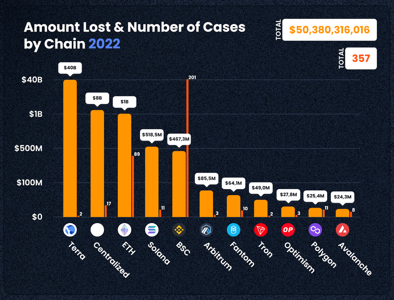 Source: [https://defiyield.app/rekt-database](https://defiyield.app/rekt-database)