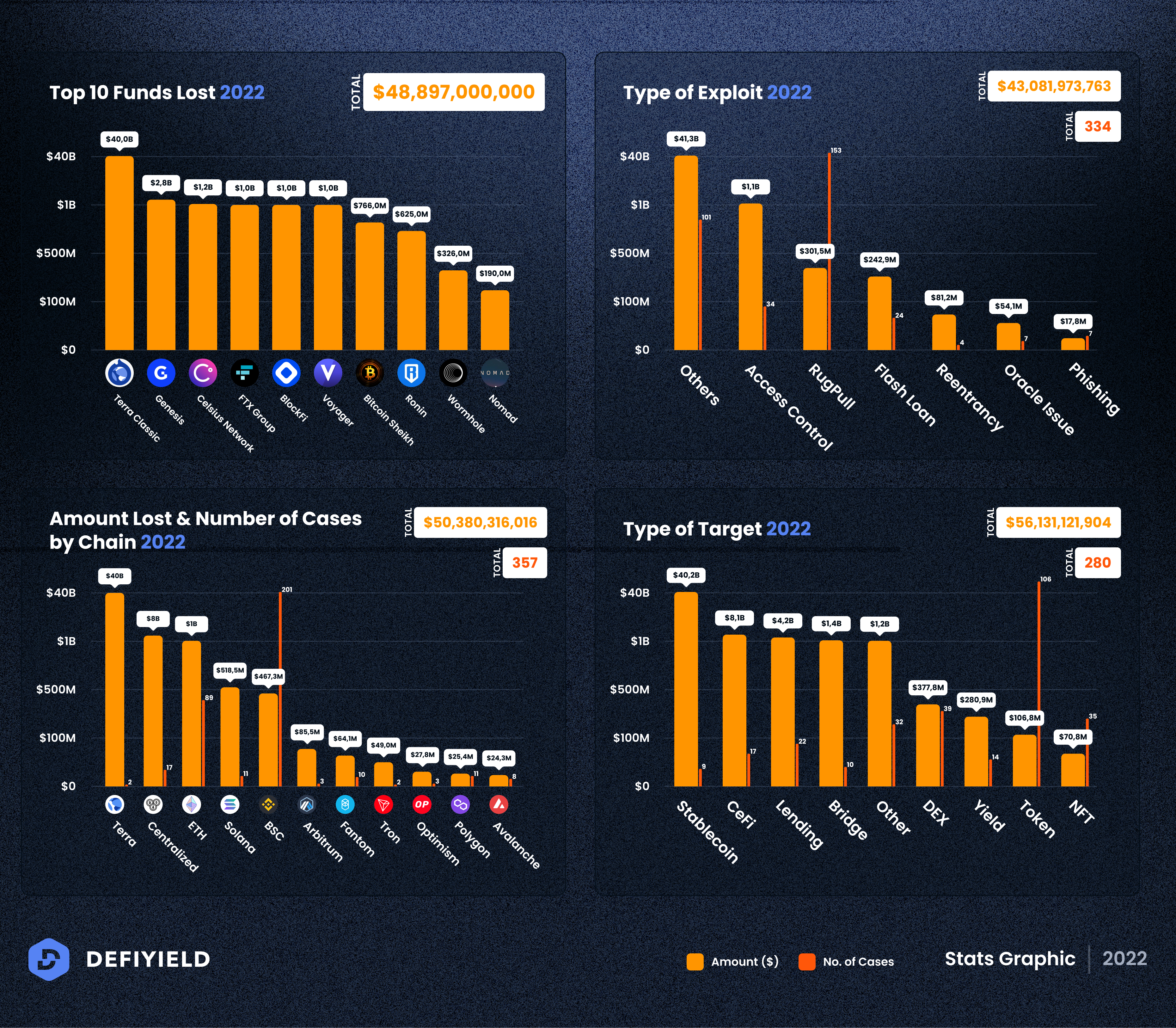 Source: https://defiyield.app/rekt-database