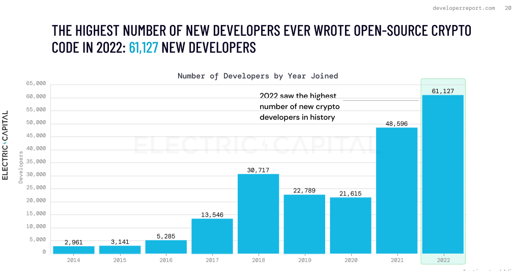 chart of crypto developers over time