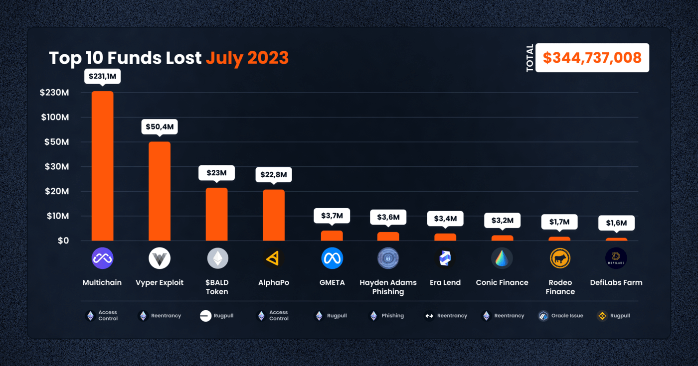 Top 10 Lost funds