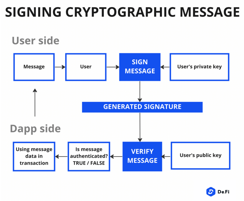 diagram explaining how crypto wallets sign messages