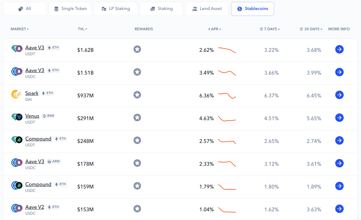 stablecoin yields data