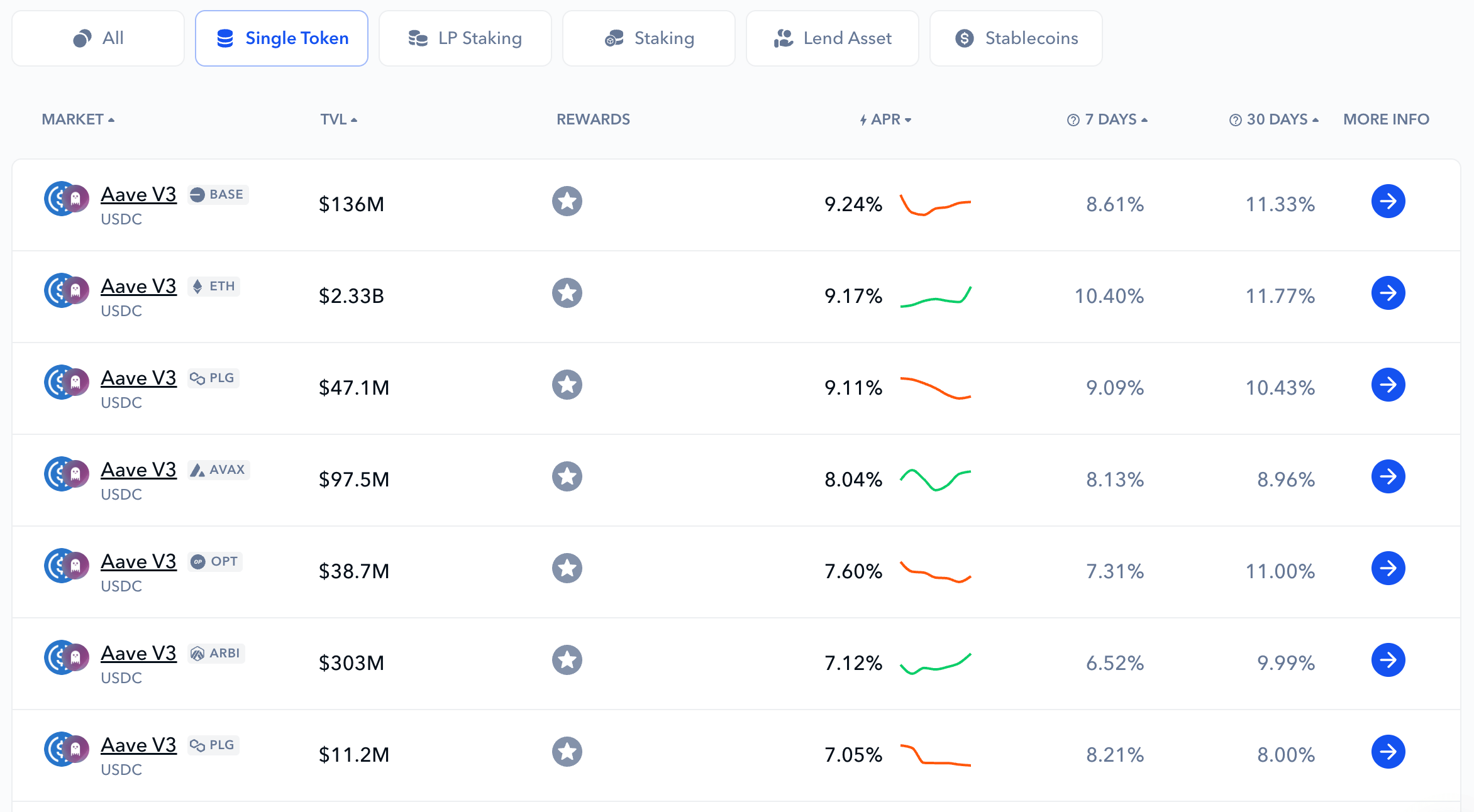 aave usdc rates