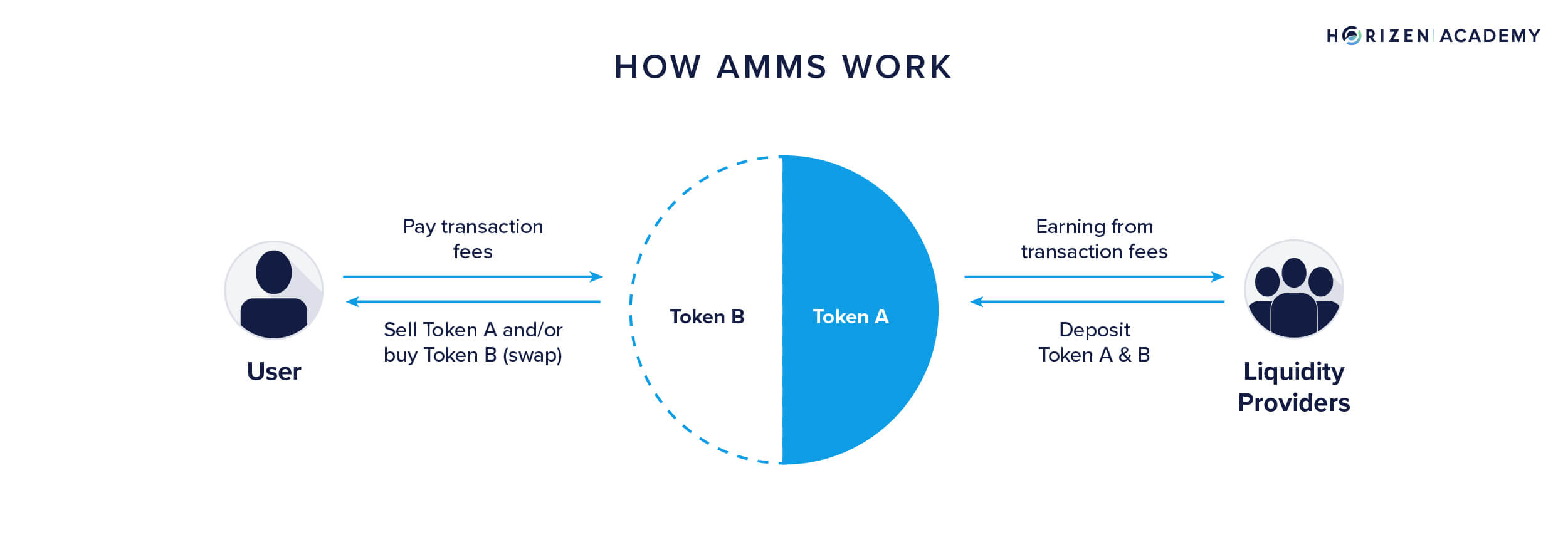 amm dex explained
