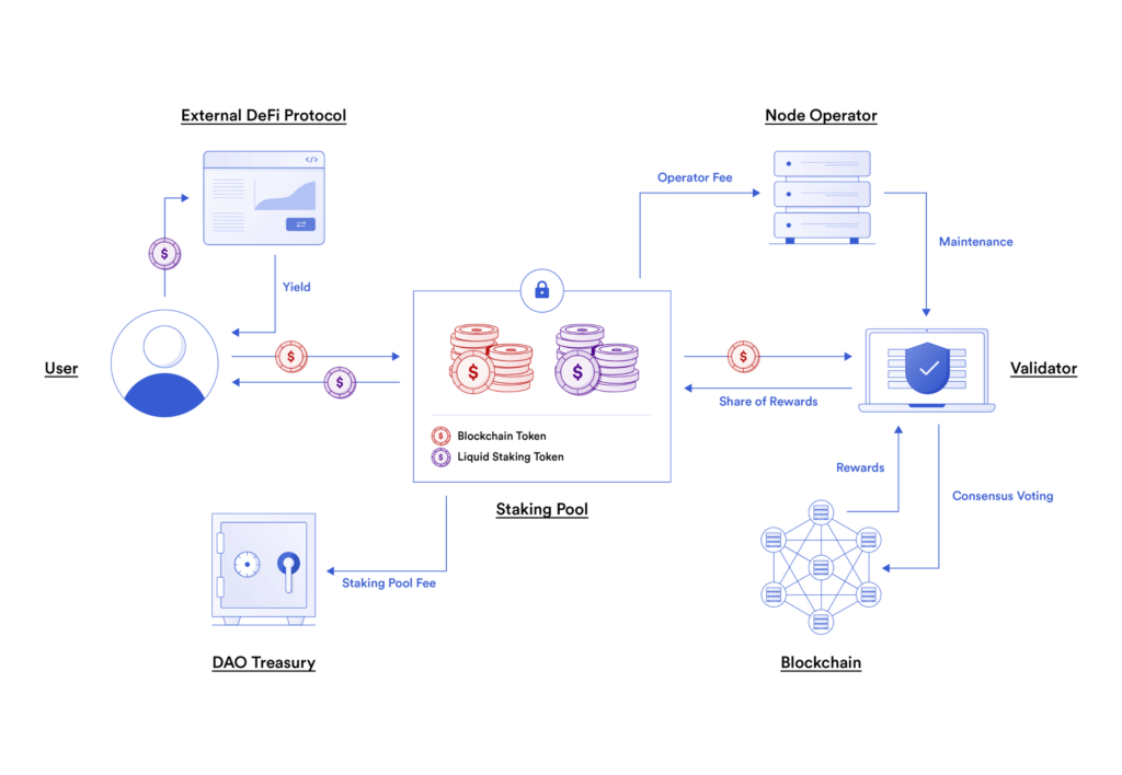 liquid staking infographic