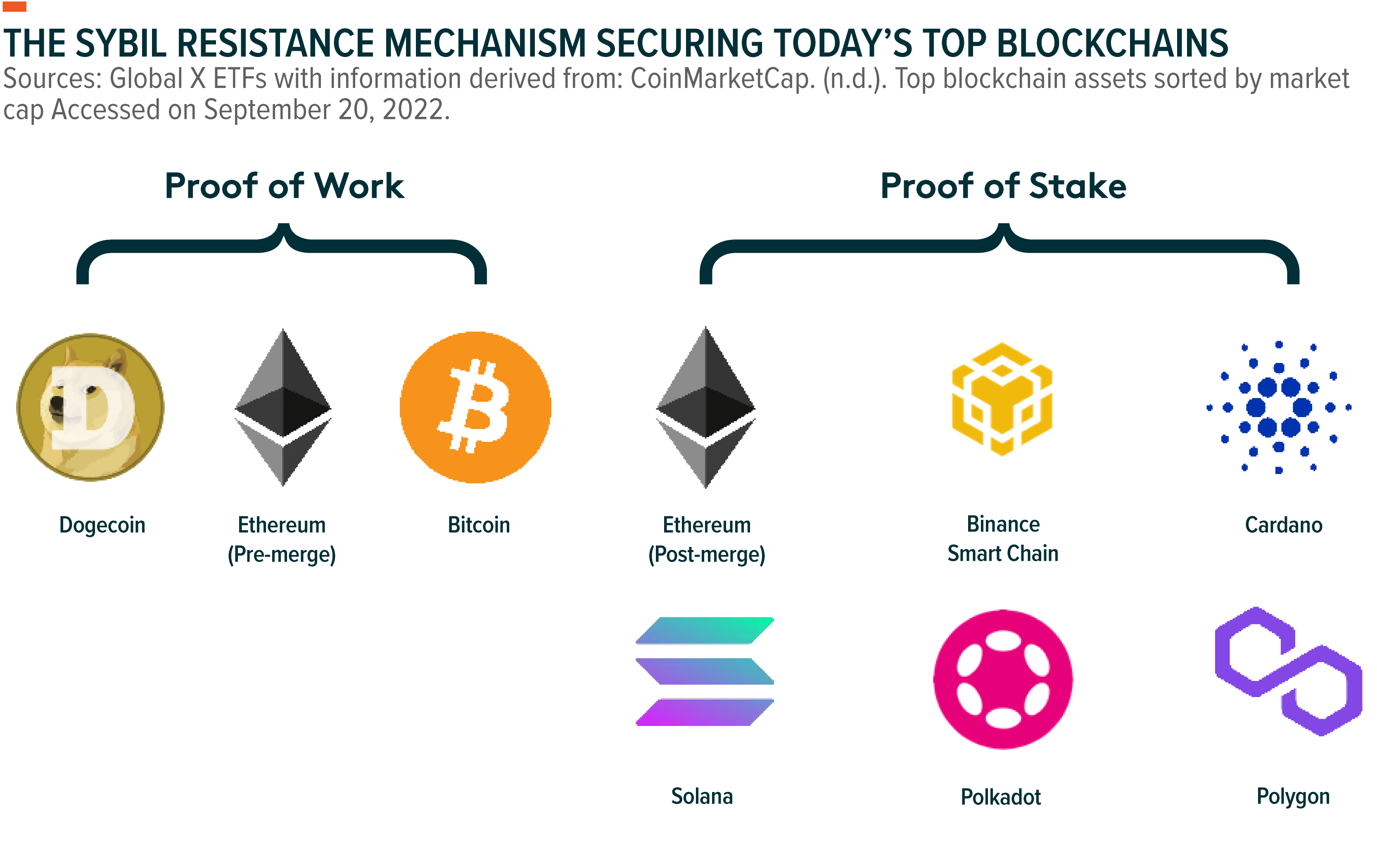 example proof of stake networks